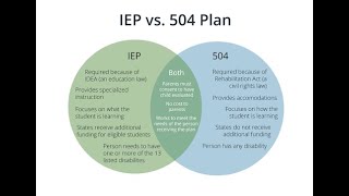 Can a 504 plan be used for social/emotional development and behavior?  Not really. It shouldn't