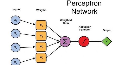24. #Perceptron-netwerk | Architectuur, Stroomdiagram | Trainingsalgoritme | Testalgoritme