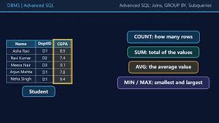 SQL Aggregate Functions Explained with Animation | COUNT, SUM, AVG, MIN & MAX