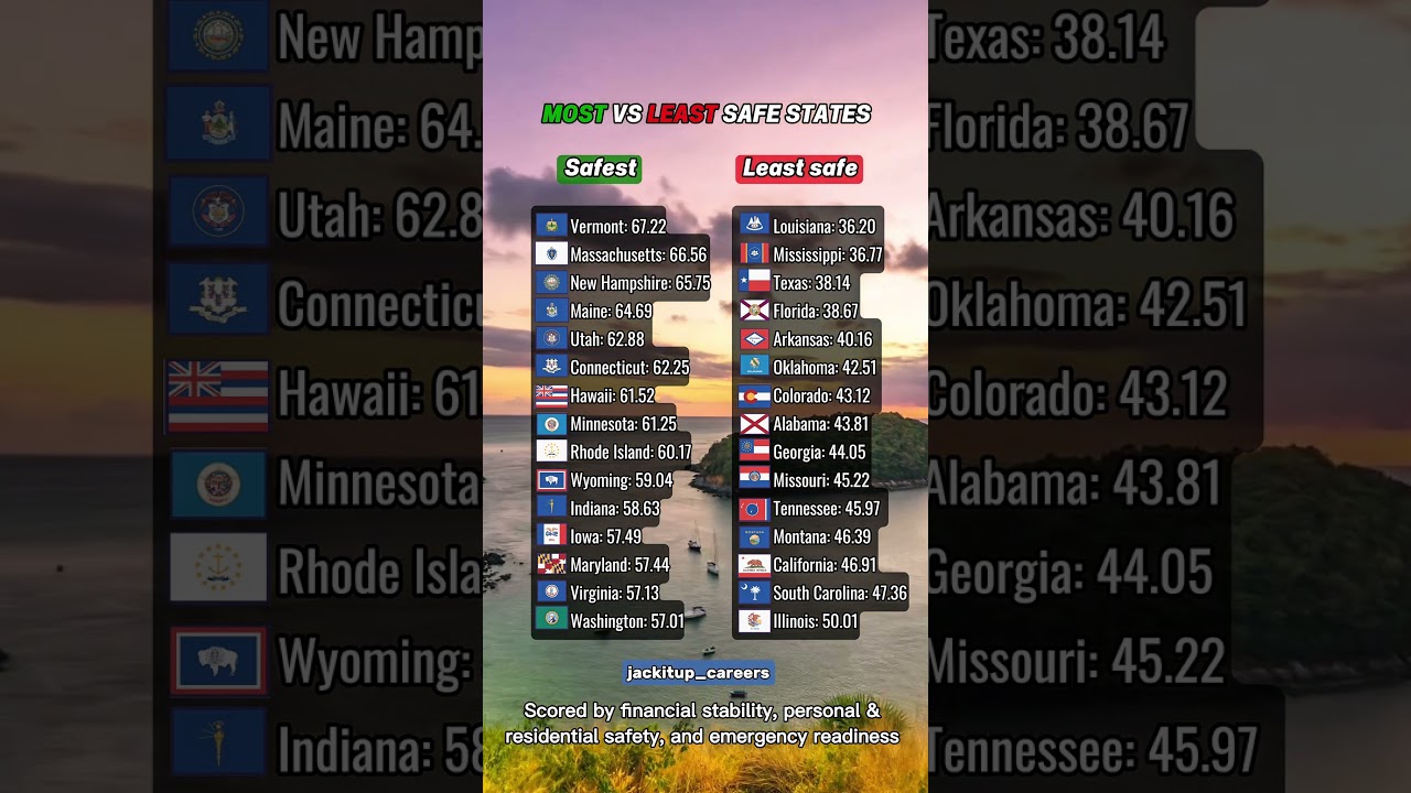 Most vs least safe states 