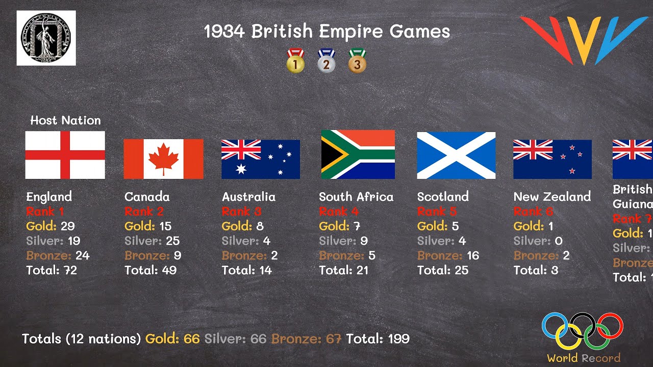 1934 British Empire Games
