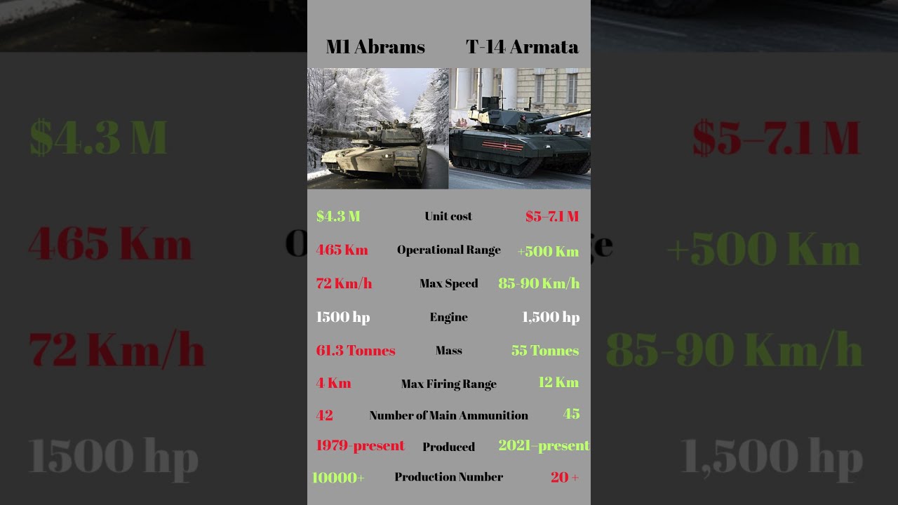 M1 Abrams Vs T-14 Armata 