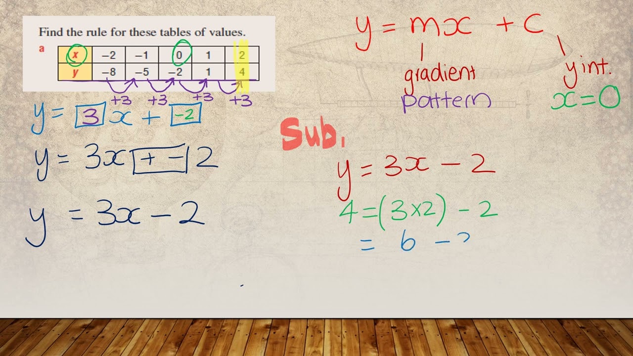 Finding the rule using  a Table of Values