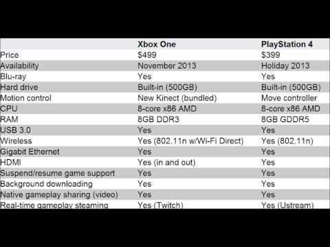 Xbox One vs PS4