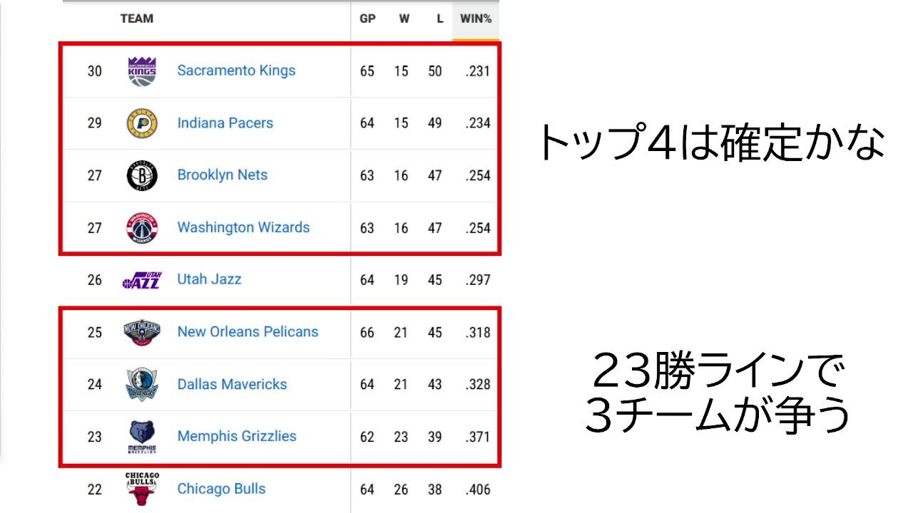 3月9日　白熱するプレーオフ争いは上位チームも凌駕する