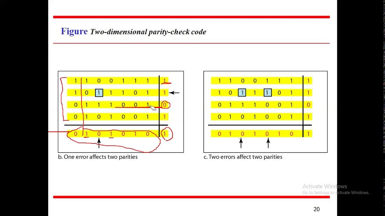 Lecture 28 : Error Detection | Simple Parity Check | Two-Dimensional ...