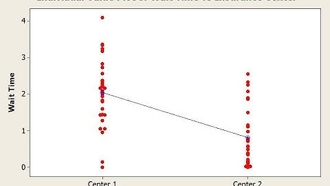 Two-sample t-test in Minitab