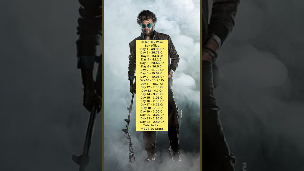 Jailer Day Wise Box office collection In India 😱 | 