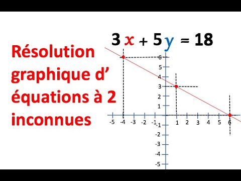 Résoudre graphiquement une équation à 2 inconnues - YouTube