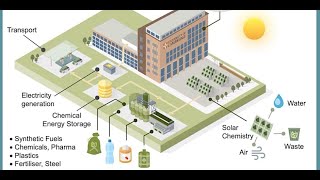 Converting waste and solar energy into sustainable fuels to power the circular economy