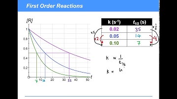 KAC25.9 - Rates II: Rate Constants from Half-lives
