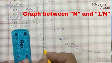 Graph between "N" and  "1/N" / Graph of Natural numbers and their Reciprocals