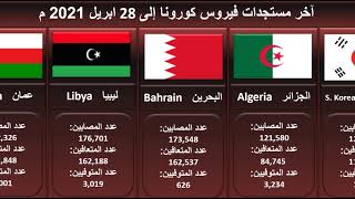 بالأرقام .. اخبار اليوم 28 ابريل 2021م مستجدات فيروس كورونا في دول العالم والدول العربية