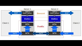 Сервер электронной почты на Linux Ubuntu 20.04 Postfix + Dovecot