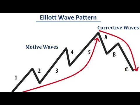 Elliott Wave Strategies Exxon Mobile Stock (XOM) Stock Wave Strategies