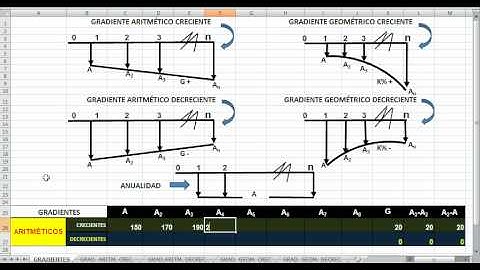 Gradientes aritméticos y geométricos. Fundamentación
