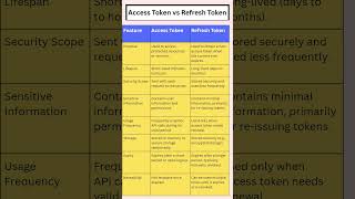 Difference between Access Token and Refresh Token