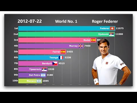 Who is the GOAT? Ranking History of Top 10 Men's Tennis Players