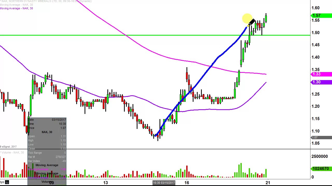 northern dynasty minerals ltd nak stock chart technical northern dynasty stock chart
