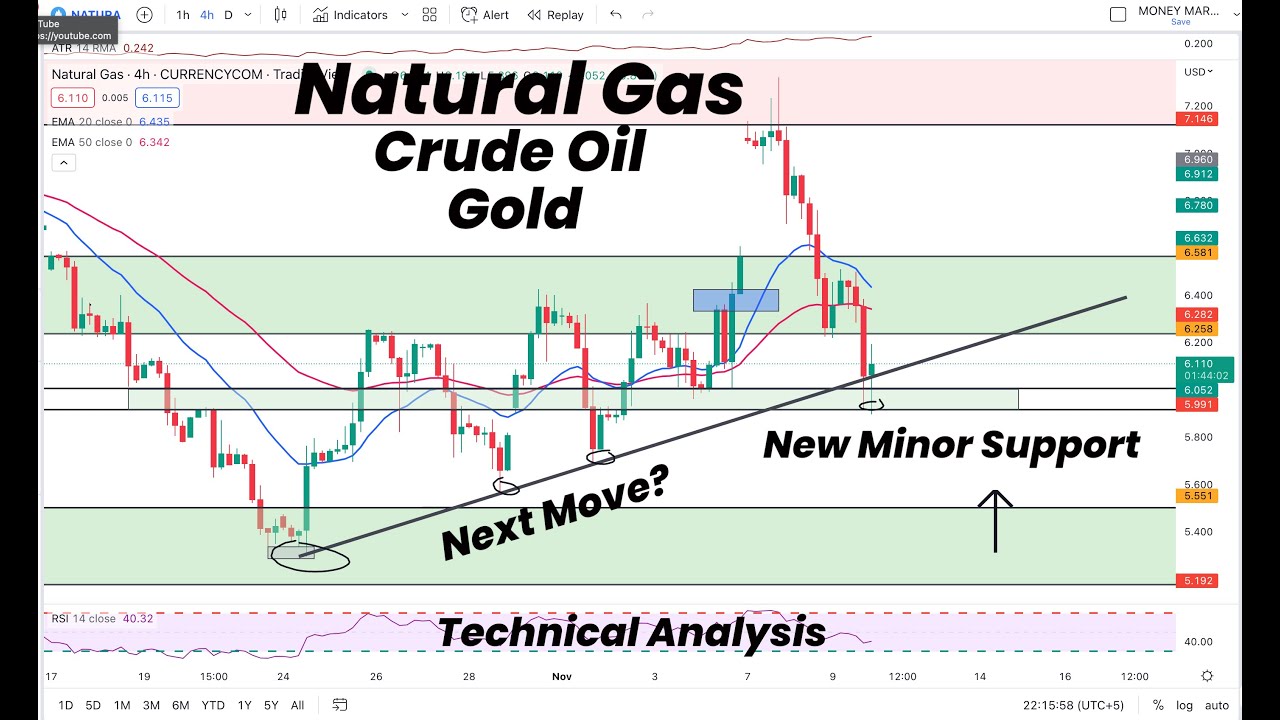Natural Gas New Minor Support | Gold | Crude Oil | Technical Analysis ...