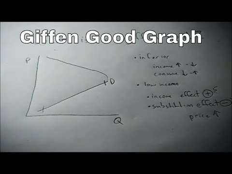 What is a giffen good and what does the graph look like?