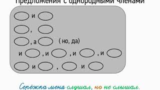 Предложения с однородными членами (5 класс, видеоурок-презентация)