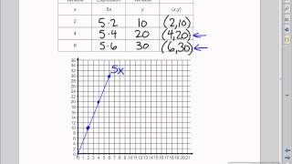 Evaluating Expressions and Graphing