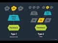 Hypervisor : Type 1 vs Type 2 Explained in Tamil || ஹைப்பர்வைசர் வகைகள் தமிழில்- Day 2