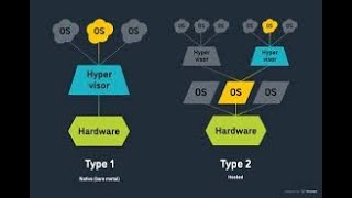 Hypervisor : Type 1 vs Type 2 Explained in Tamil || ஹைப்பர்வைசர் வகைகள் தமிழில்- Day 2