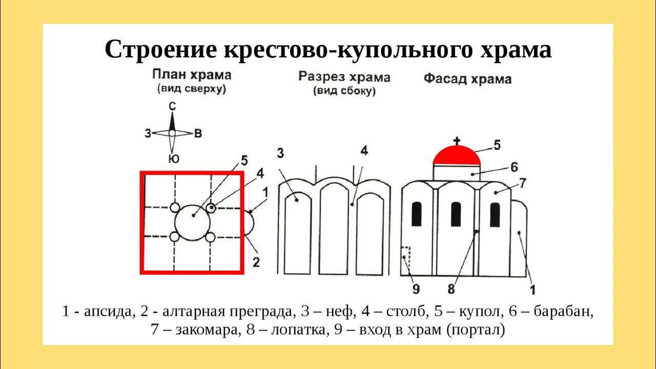 Византийский крестово-купольный храм. План схема крестово купольного храма. Крестово-купольный тип храма. Что такое крестово купольные история 6 класс. Византийский крестово-купольный храм.