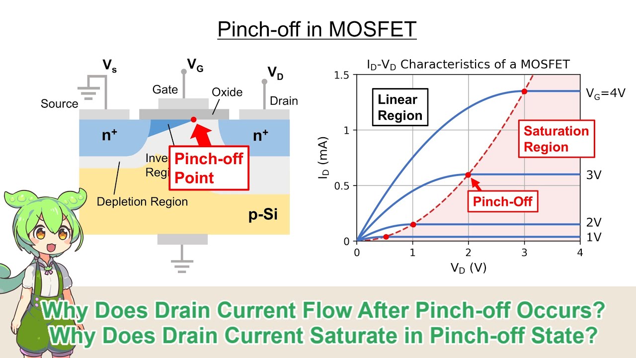 [MOSFET] Why Does Drain Current Saturate in Pinch-Off State? - YouTube