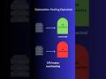 Connection pooling explained. #backenddeveloper #smartphone #programming