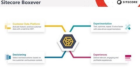 Sitecore Customer Data Platform (CDP) in 300 seconds