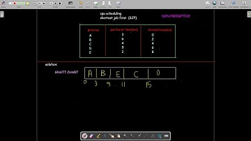 SJF CPU Scheduling || Operating System by The CS Tutor