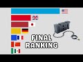 Top External Debt Countries 1970 - 2025