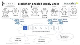 Next Generation Supply Chain Driven by Blockchain