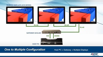 AAEON Remote Display made simple