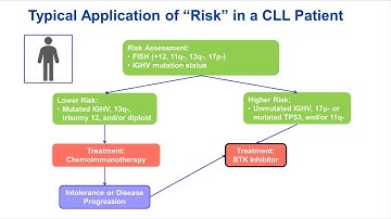 IGHV and TP53 Sequencing:  Clinical Utility in Chronic Lymphocytic Leukemia (CLL)