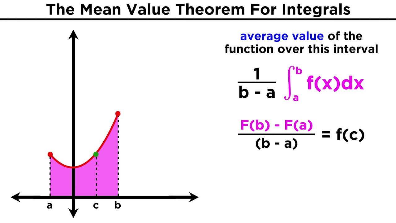 The Mean Value Theorem For Integrals Average Value Of A Function Youtube