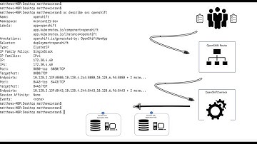 Product Demonstration for OpenShift Networking