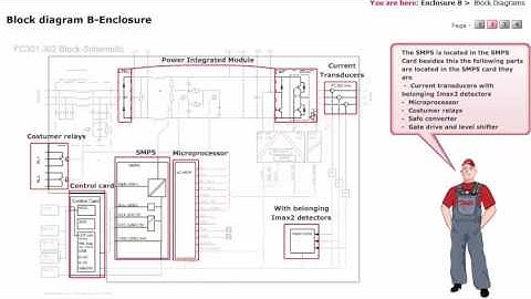 Inverter Danfoss, Lesson24, FC Automation Drive, EnclouserB-Block Diagrams