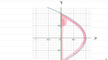 Calculus: 6.2 (Volume of Solids via Disk and Washer Method)