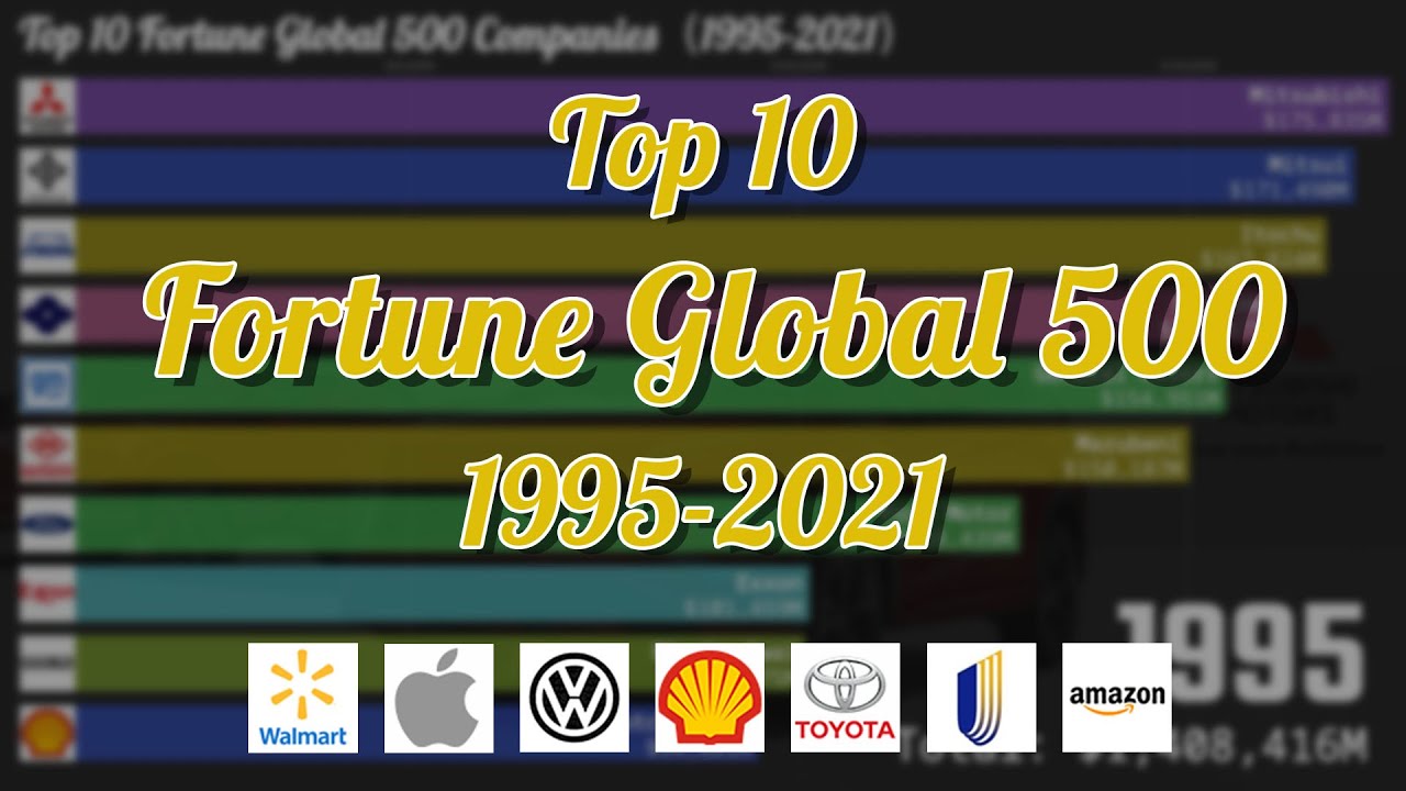 Top 10 Richest Companies in the World (19952021) Fortune Global 500