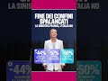 LA METÀ DEI RIMPATRI IN PIÙ! #Shorts #viralshorts #youtubeshorts #shortvideo
