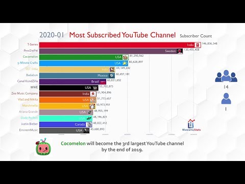 Fastest Growing Youtube Channels Chart