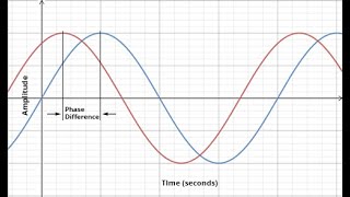 Phase Difference in Simple Harmonic Motion[SHM]