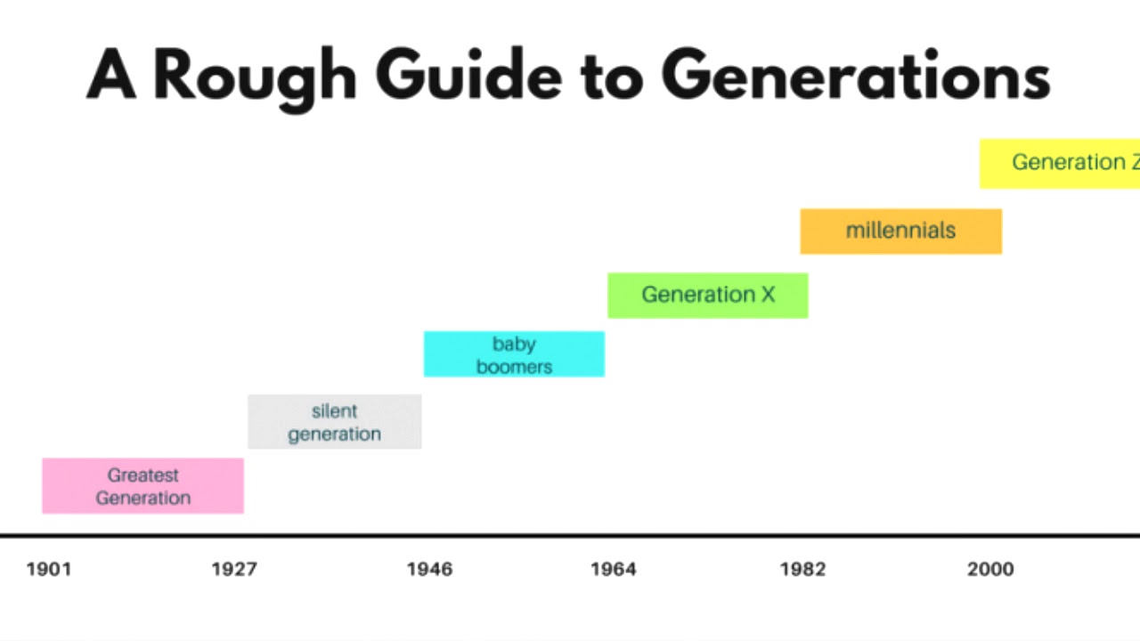 Generation meaning. Generation Chart. Types of Generations. Different Generations names. Millennials Generation Chart.