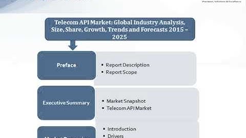 Telecom API Market: Global Industry Analysis: JSBMarketResearch
