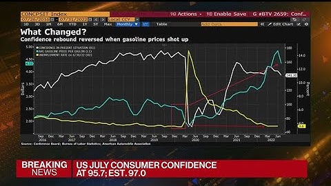 US Consumer Confidence Drops to Lowest Since Feb. 2021