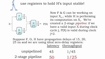 7.2.2 Pipelined Circuits